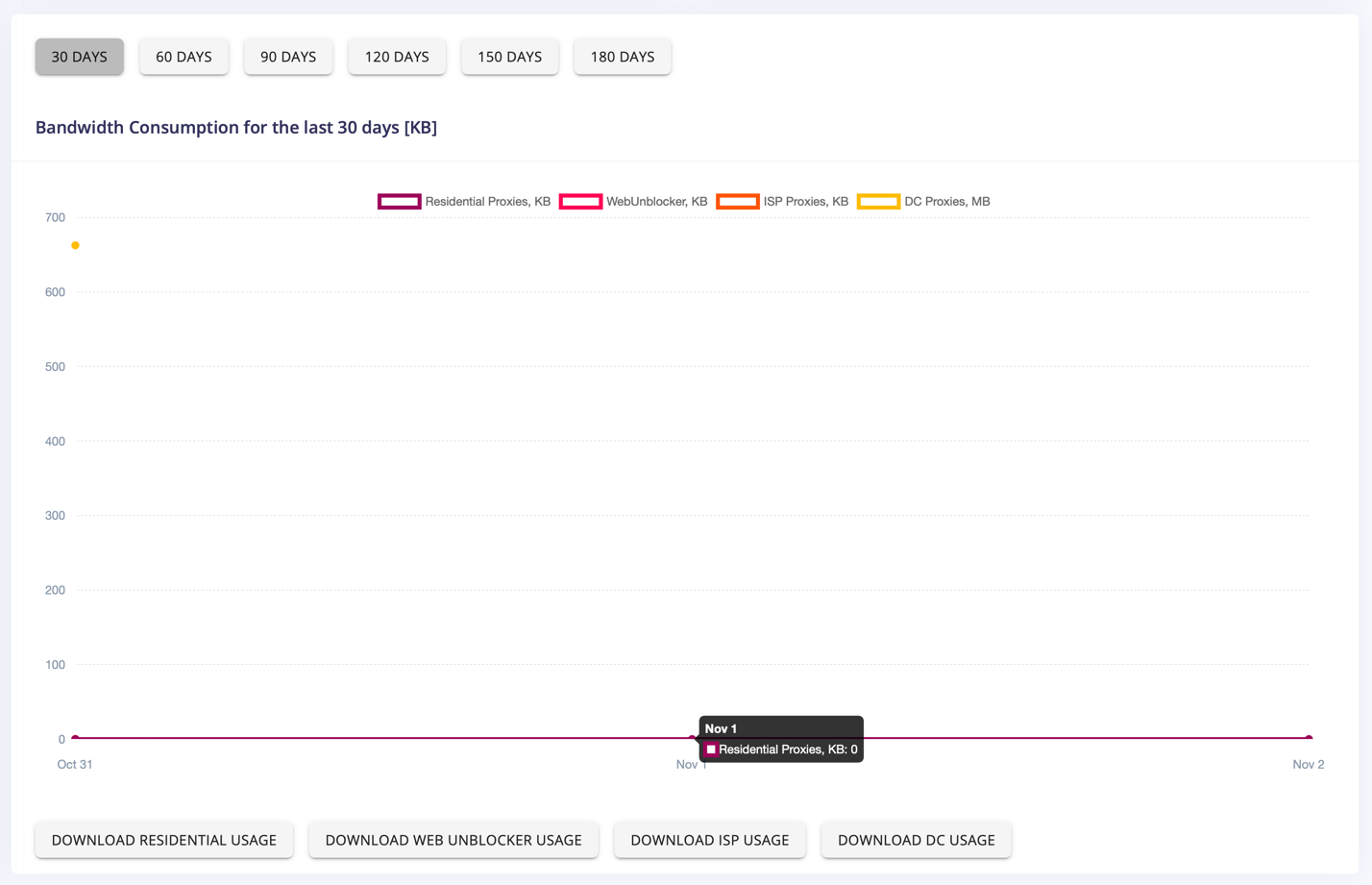 Rayobyte - proxy provider review